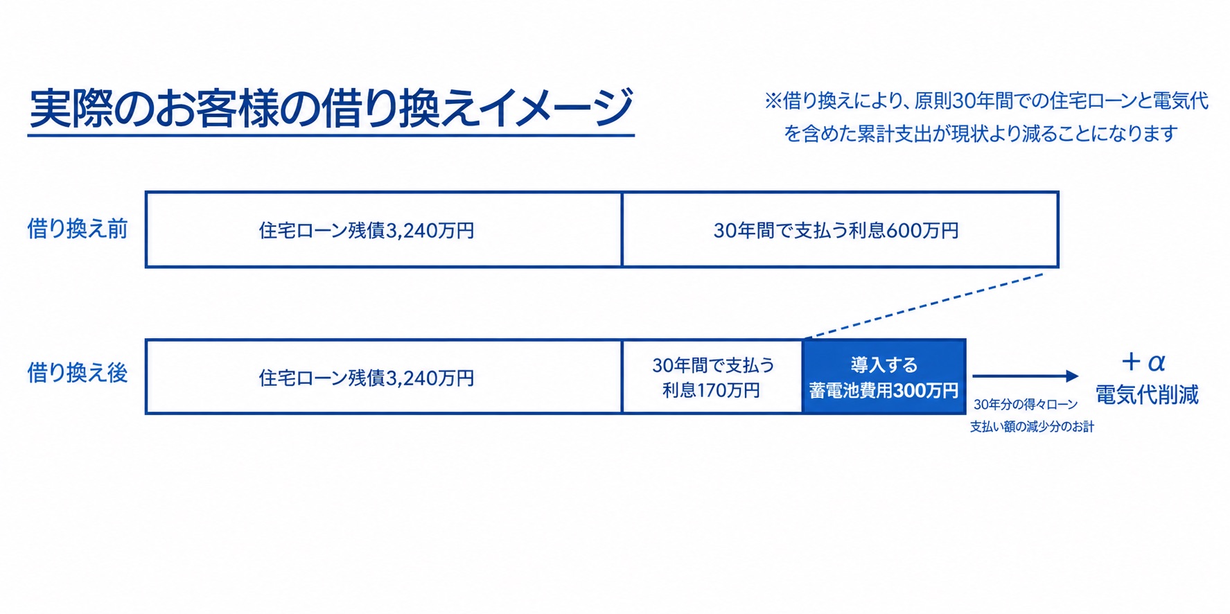 住宅ローン借換を活用した太陽光発電・蓄電池導入の仕組み
