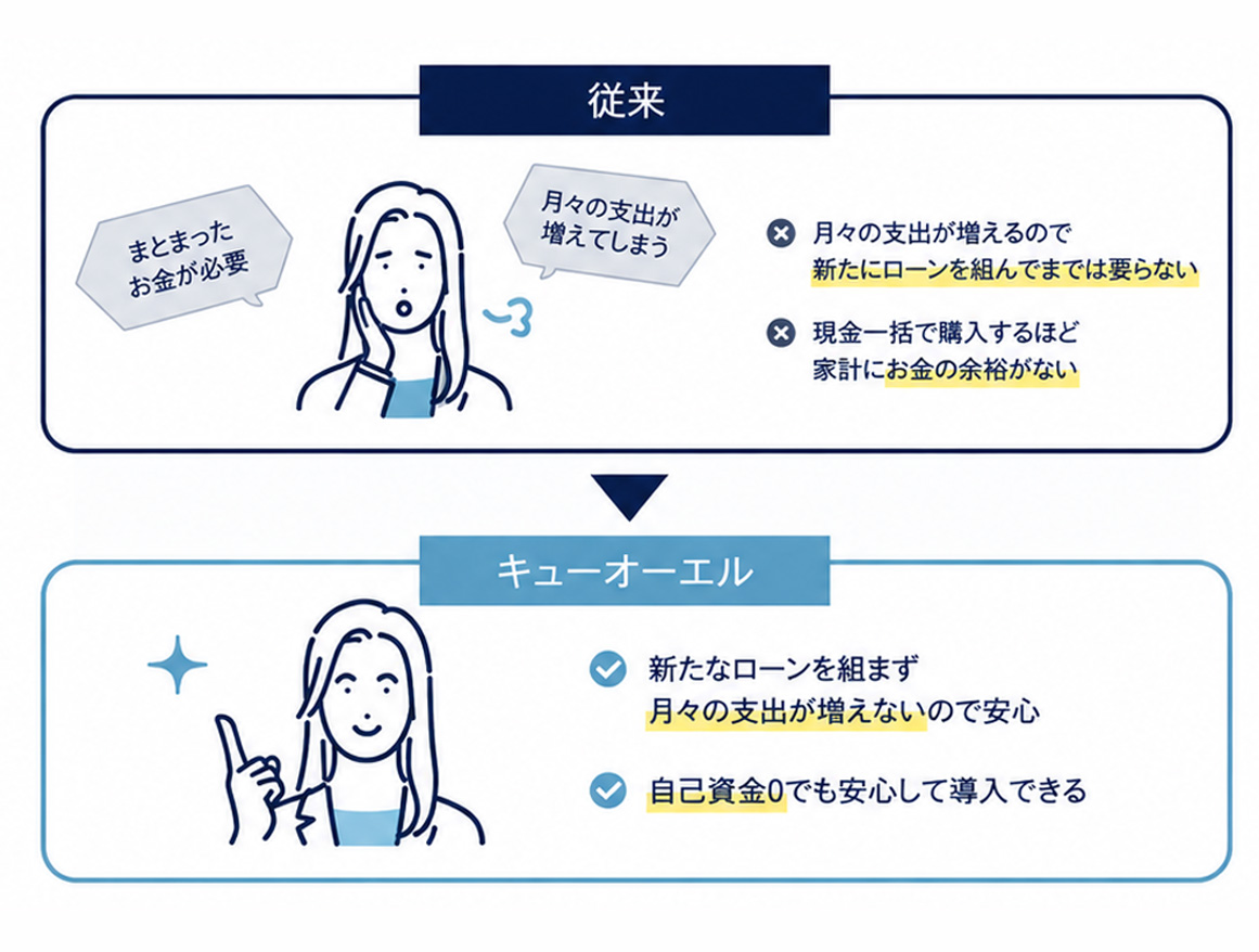 QOL株式会社の強み 住宅ローン借換と太陽光蓄電池提案 スマートフォン用