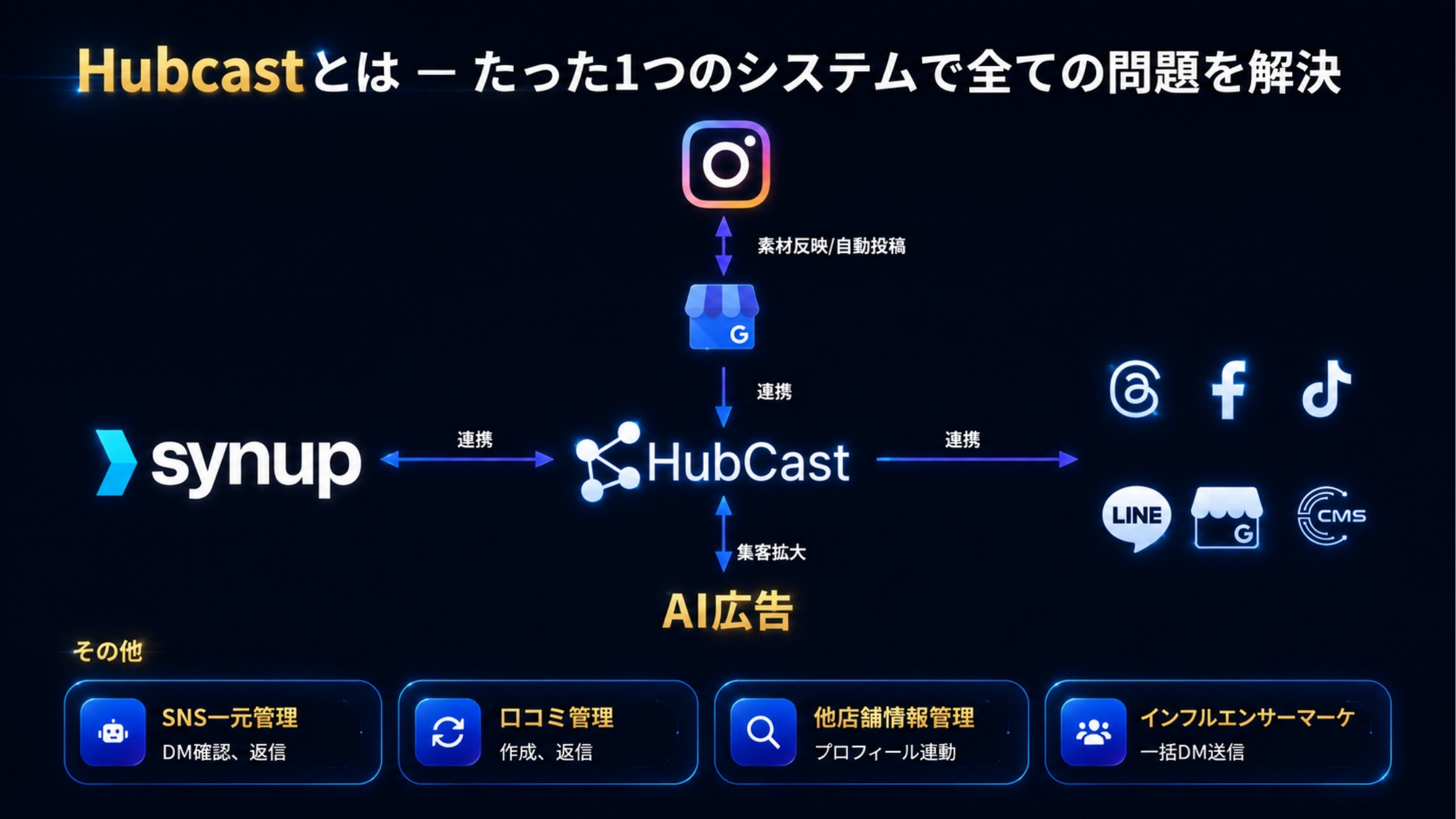 Hubcastとは一つのシステムでSNSやGBPなどの問題を解決する説明